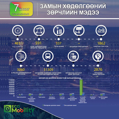 Өнгөрсөн долоо хоногт тээврийн хэрэгслийн буюу I эгнээгээр зорчсон 51.309 зөрчил бүртгэгдсэн байна